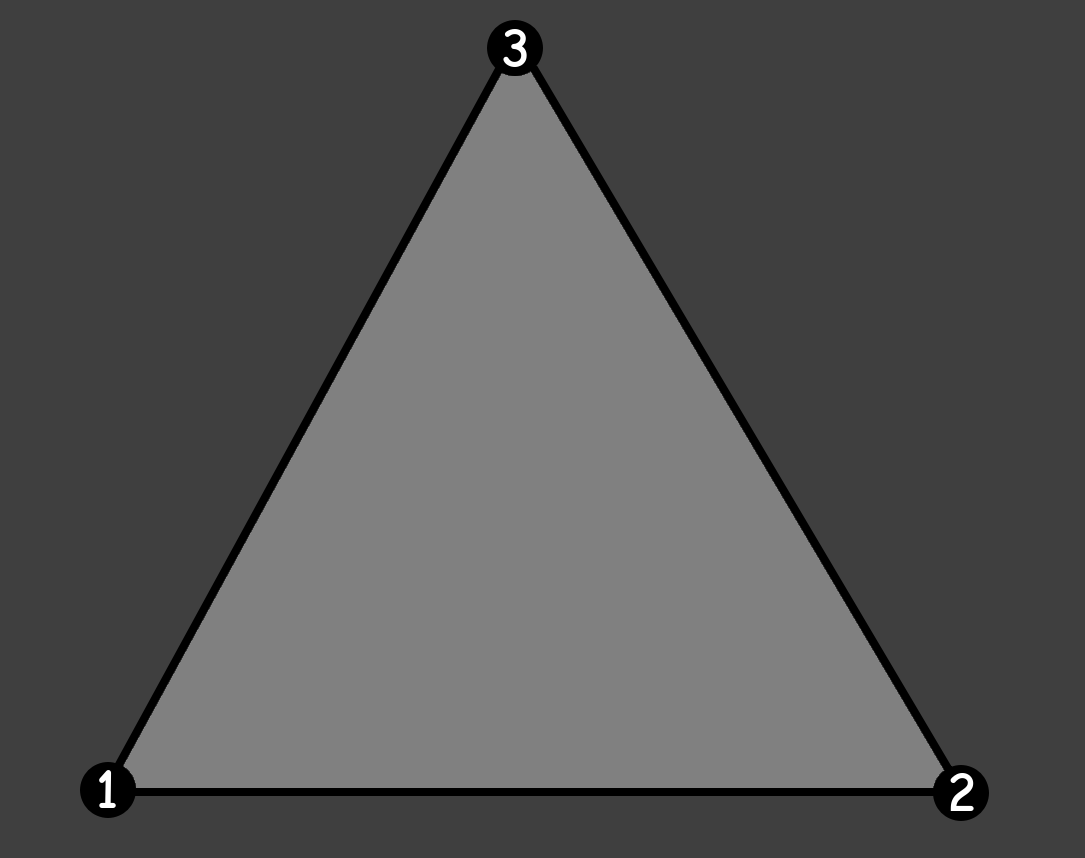 An illustration of a triangle, with the three points circled and numbered. 1 is in the bottom left, 2 is in the bottom right, and 3 is on the top.